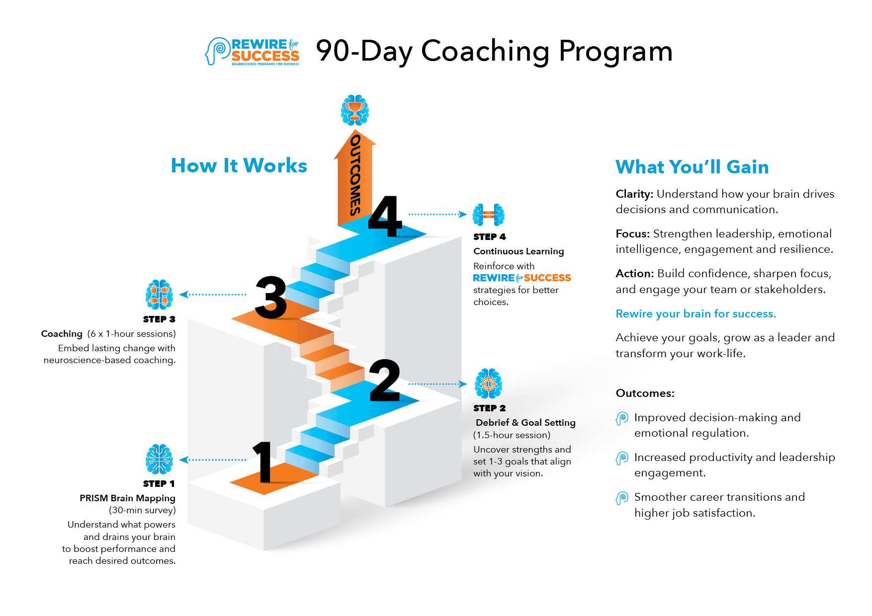 REWIRE for SUCCESS: 90-Day Coaching Program (Individual)